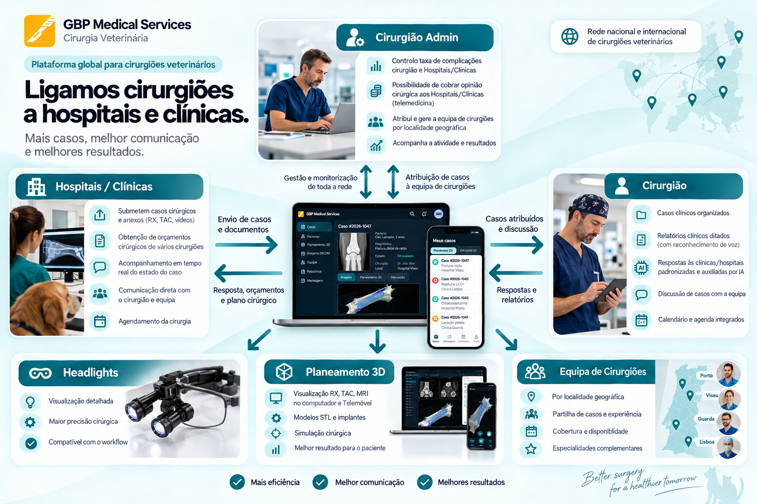 Infografia da plataforma GBP: ligamos cirurgiões a hospitais e clínicas veterinárias